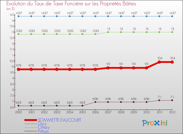 Evolution du taux de la taxe foncière sur le bati pour SOMMETTE-EAUCOURT et les communes proches de 2000 à 2012 Comparaison des taux de taxe foncière sur le bati pour SOMMETTE-EAUCOURT et les communes voisines de 2000 à 2012