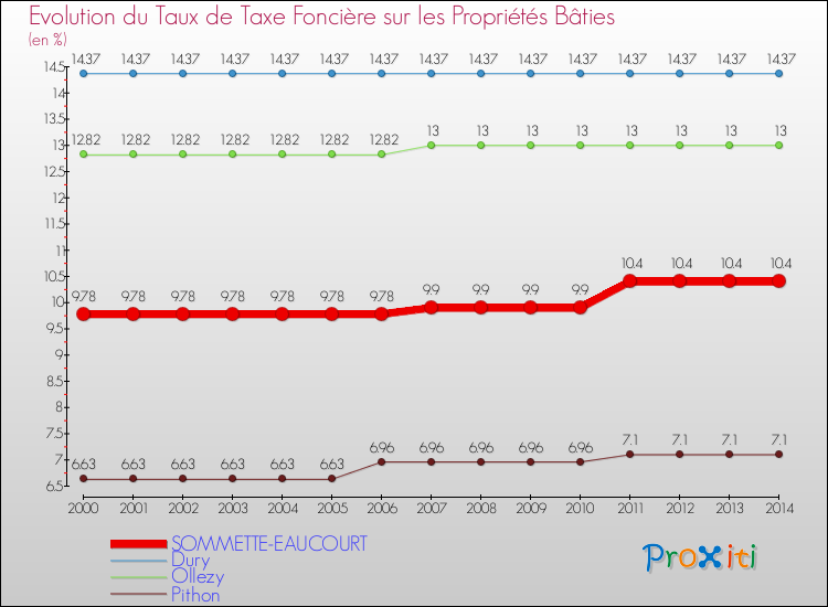 Evolution du taux de la taxe foncière sur le bati pour SOMMETTE-EAUCOURT et les communes proches de 2000 à 2014 Comparaison des taux de taxe foncière sur le bati pour SOMMETTE-EAUCOURT et les communes voisines de 2000 à 2014