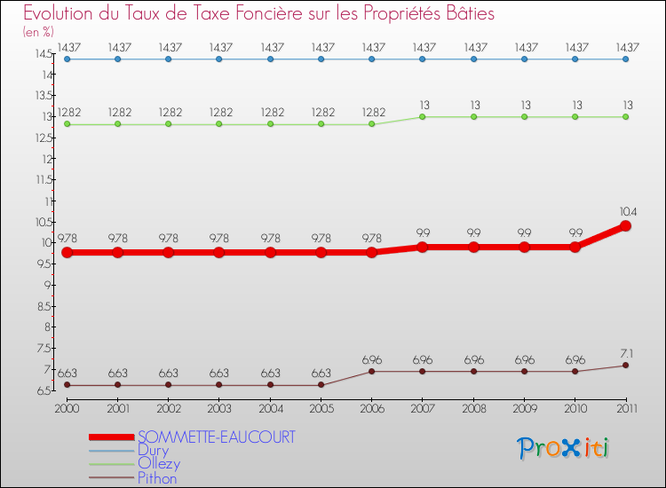 Evolution du taux de la taxe foncière sur le bati pour SOMMETTE-EAUCOURT et les communes proches Comparaison des taux de taxe foncière sur le bati pour SOMMETTE-EAUCOURT et les communes voisines