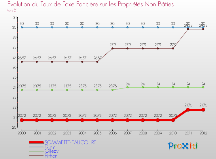 Evolution du taux de la taxe foncière sur les immeubles et terrains non batis pour SOMMETTE-EAUCOURT et les communes proches de 2000 à 2012 Comparaison des taux de la taxe foncière sur les immeubles et terrains non batis pour SOMMETTE-EAUCOURT et les communes voisines de 2000 à 2012
