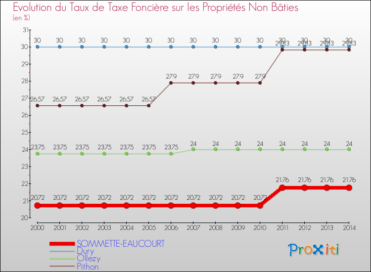 Evolution du taux de la taxe foncière sur les immeubles et terrains non batis pour SOMMETTE-EAUCOURT et les communes proches de 2000 à 2014 Comparaison des taux de la taxe foncière sur les immeubles et terrains non batis pour SOMMETTE-EAUCOURT et les communes voisines de 2000 à 2014