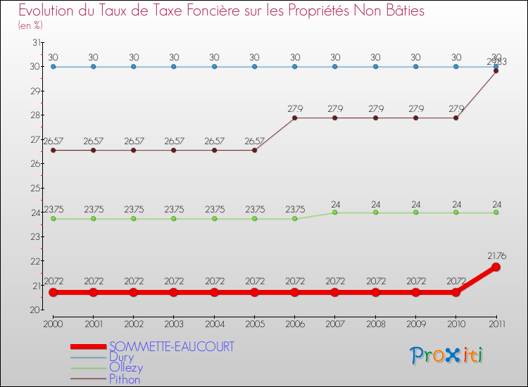 Evolution du taux de la taxe foncière sur les immeubles et terrains non batis pour SOMMETTE-EAUCOURT et les communes proches Comparaison des taux de la taxe foncière sur les immeubles et terrains non batis pour SOMMETTE-EAUCOURT et les communes voisines