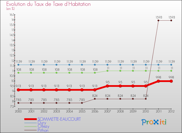 Evolution du taux de la taxe d'habitation pour SOMMETTE-EAUCOURT et les communes proches Comparaison des taux de la taxe d'habitation pour SOMMETTE-EAUCOURT et les communes voisines