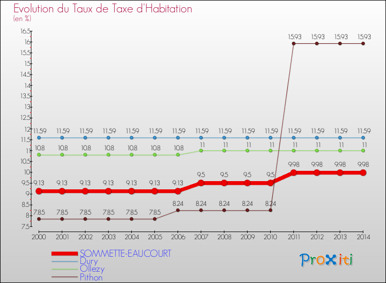 Evolution du taux de la taxe d'habitation pour SOMMETTE-EAUCOURT et les communes proches de 2000 à 2014 Comparaison des taux de la taxe d'habitation pour SOMMETTE-EAUCOURT et les communes voisines de 2000 à 2014