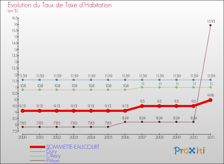 Evolution du taux de la taxe d'habitation pour SOMMETTE-EAUCOURT et les communes proches Comparaison des taux de la taxe d'habitation pour SOMMETTE-EAUCOURT et les communes voisines