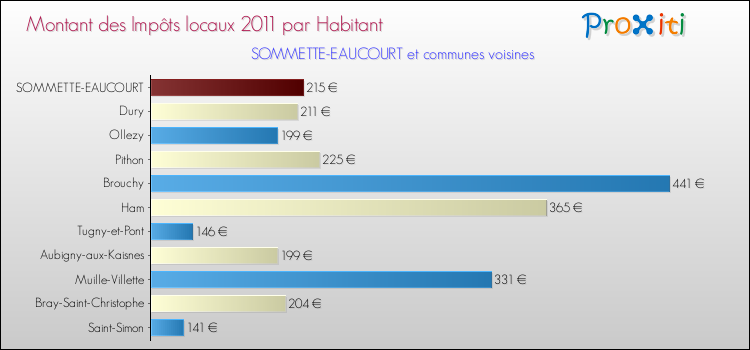 Montant des impôts locaux par Habitant pour SOMMETTE-EAUCOURT et les communes proches Comparaison des impôts locaux par habitant pour SOMMETTE-EAUCOURT et les communes voisines