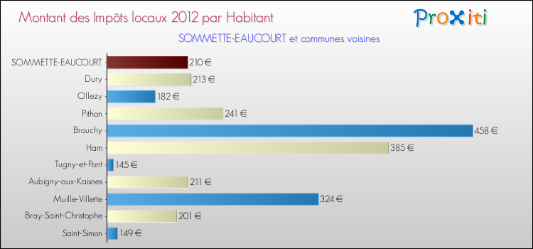 Montant des impôts locaux par Habitant pour SOMMETTE-EAUCOURT et les communes proches Comparaison des impôts locaux par habitant pour SOMMETTE-EAUCOURT et les communes voisines