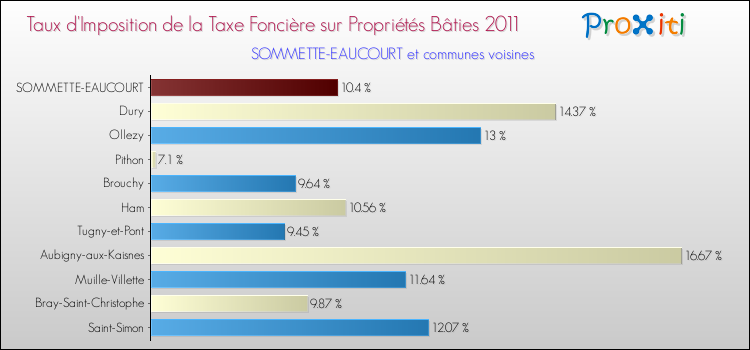Taux d'imposition de la taxe foncière sur le bati 2011 pour SOMMETTE-EAUCOURT et les communes proches Comparaison des taux d'imposition de la taxe foncière sur le bati 2011 pour SOMMETTE-EAUCOURT et les communes voisines