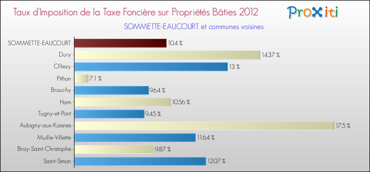 Taux d'imposition de la taxe foncière sur le bati 2012 pour SOMMETTE-EAUCOURT et les communes proches Comparaison des taux d'imposition de la taxe foncière sur le bati 2012 pour SOMMETTE-EAUCOURT et les communes voisines