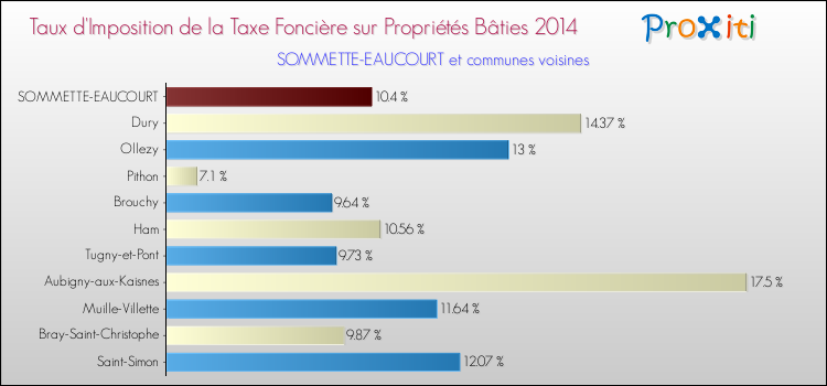 Taux d'imposition de la taxe foncière sur le bati 2014 pour SOMMETTE-EAUCOURT et les communes proches Comparaison des taux d'imposition de la taxe foncière sur le bati 2014 pour SOMMETTE-EAUCOURT et les communes voisines
