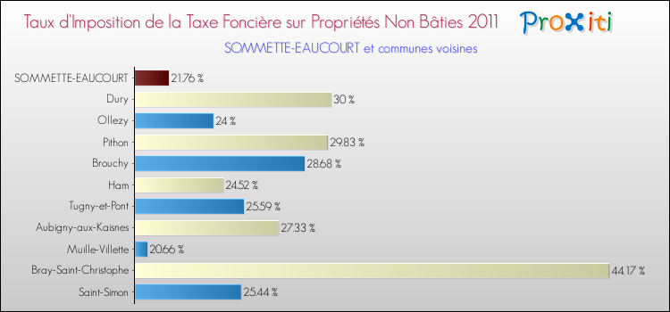 Taux d'imposition de la taxe foncière sur les immeubles et terrains non batis 2011 pour SOMMETTE-EAUCOURT et les communes proches Comparaison des taux d'imposition de la taxe foncière sur les immeubles et terrains non batis 2011 pour SOMMETTE-EAUCOURT et les communes voisines