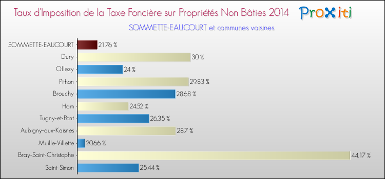Taux d'imposition de la taxe foncière sur les immeubles et terrains non batis 2014 pour SOMMETTE-EAUCOURT et les communes proches Comparaison des taux d'imposition de la taxe foncière sur les immeubles et terrains non batis 2014 pour SOMMETTE-EAUCOURT et les communes voisines