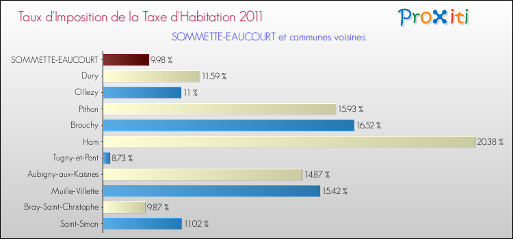 Taux d'imposition de la taxe d'habitation 2011 pour SOMMETTE-EAUCOURT et les communes proches Comparaison des taux d'imposition de la taxe d'habitation 2011 pour SOMMETTE-EAUCOURT et les communes voisines