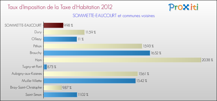 Taux d'imposition de la taxe d'habitation 2012 pour SOMMETTE-EAUCOURT et les communes proches Comparaison des taux d'imposition de la taxe d'habitation 2012 pour SOMMETTE-EAUCOURT et les communes voisines