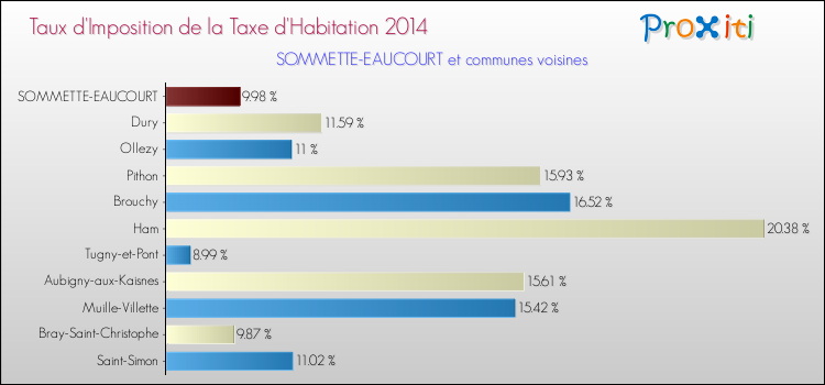 Taux d'imposition de la taxe d'habitation 2014 pour SOMMETTE-EAUCOURT et les communes proches Comparaison des taux d'imposition de la taxe d'habitation 2014 pour SOMMETTE-EAUCOURT et les communes voisines