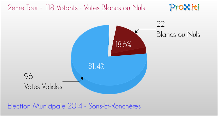 Votes blancs ou nuls au 2ème Tour des Elections Municipales 2014 de la commune de Sons-Et-Ronchères Elections Municipales 2014 - Votes blancs ou nuls au 2ème Tour pour la commune de Sons-Et-Ronchères