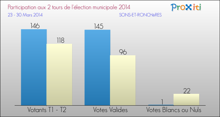 Participation comparée des 2 tours des Elections Municipales 2014 de la commune de SONS-ET-RONCHèRES Elections Municipales 2014 - Participation comparée des 2 tours pour la commune de SONS-ET-RONCHèRES