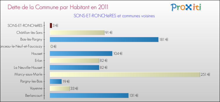 Dette par habitant de la commune en 2011 pour SONS-ET-RONCHèRES et les communes proches Comparaison de la dette par habitant de la commune en 2011 pour SONS-ET-RONCHèRES et les communes voisines