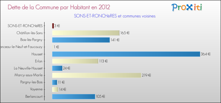 Dette par habitant de la commune en 2012 pour SONS-ET-RONCHèRES et les communes proches Comparaison de la dette par habitant de la commune en 2012 pour SONS-ET-RONCHèRES et les communes voisines