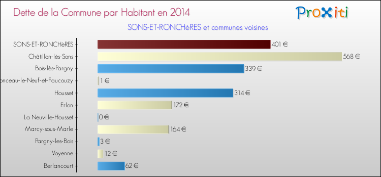 Dette par habitant de la commune en 2014 pour SONS-ET-RONCHèRES et les communes proches Comparaison de la dette par habitant de la commune en 2014 pour SONS-ET-RONCHèRES et les communes voisines