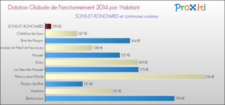 Montant des dotations globales de fonctionnement DGF par Habitant pour SONS-ET-RONCHèRES et les communes proches en 2014. Comparaison des des dotations globales de fonctionnement DGF par habitant pour SONS-ET-RONCHèRES et les communes voisines en 2014.