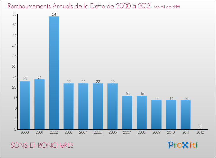 Evolution de l'annuité de la dette pour la commune de SONS-ET-RONCHèRES de 2000 à 2012 Annuités de la dette pour SONS-ET-RONCHèRES de 2000 à 2012