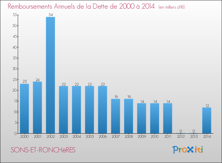Evolution de l'annuité de la dette pour la commune de SONS-ET-RONCHèRES de 2000 à 2014 Annuités de la dette pour SONS-ET-RONCHèRES de 2000 à 2014