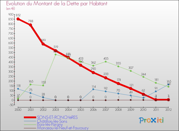 Evolution de la dette par habitant pour la commune de SONS-ET-RONCHèRES et les communes proches de 2000 à 2012 Comparaison de la dette par habitant pour SONS-ET-RONCHèRES et les communes voisines de 2000 à 2012