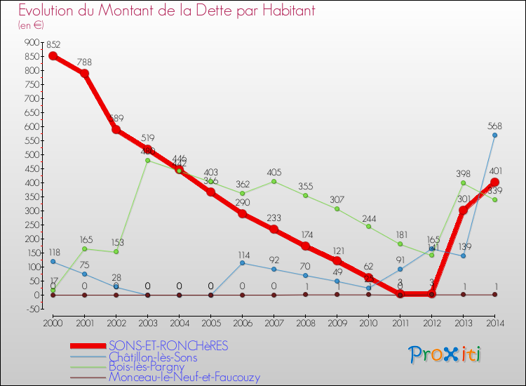 Evolution de la dette par habitant pour la commune de SONS-ET-RONCHèRES et les communes proches de 2000 à 2014 Comparaison de la dette par habitant pour SONS-ET-RONCHèRES et les communes voisines de 2000 à 2014