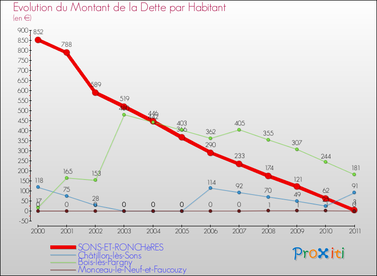 Evolution de la dette par habitant pour la commune de SONS-ET-RONCHèRES et les communes proches Comparaison de la dette par habitant pour SONS-ET-RONCHèRES et les communes voisines