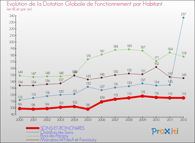 Evolution et montant de la dotation globale de fonctionnement par Habitant pour SONS-ET-RONCHèRES et les communes proches Comparaison des dotations globales de fonctionnement par habitant pour SONS-ET-RONCHèRES et les communes voisines