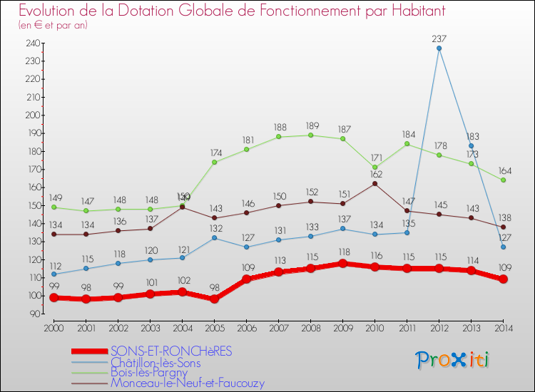 Evolution et montant de la dotation globale de fonctionnement par Habitant pour SONS-ET-RONCHèRES et les communes proches de 2000 à 2014. Comparaison des dotations globales de fonctionnement par habitant pour SONS-ET-RONCHèRES et les communes voisines de 2000 à 2014.