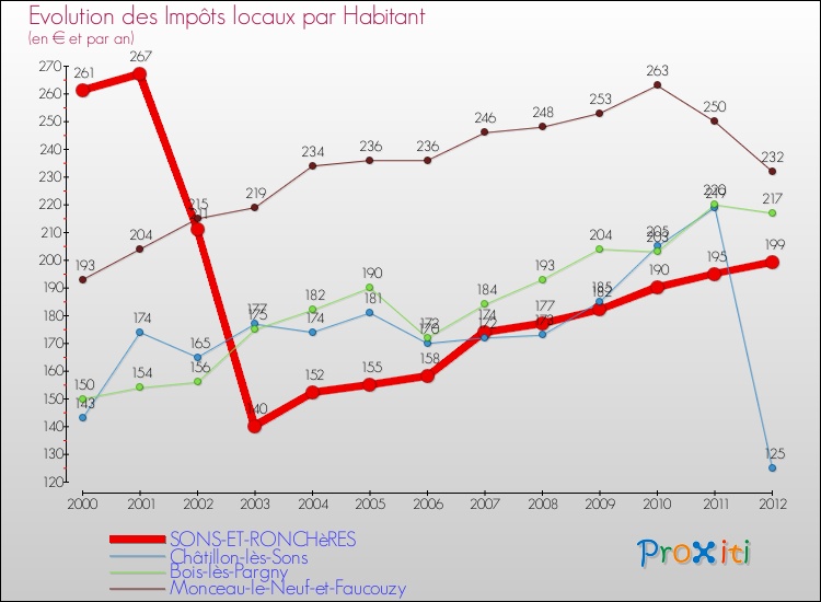 Evolution et montant des impôts locaux par Habitant pour SONS-ET-RONCHèRES et les communes proches Comparaison des impôts locaux par habitant pour SONS-ET-RONCHèRES et les communes voisines