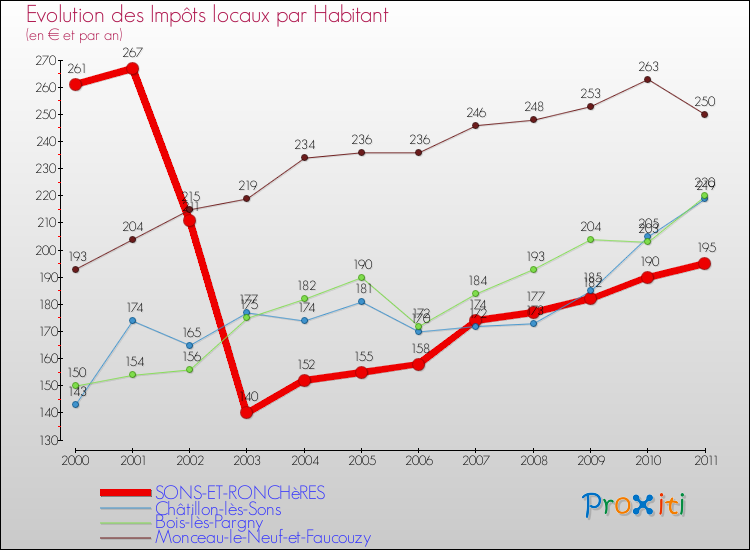 Evolution et montant des impôts locaux par Habitant pour SONS-ET-RONCHèRES et les communes proches Comparaison des impôts locaux par habitant pour SONS-ET-RONCHèRES et les communes voisines