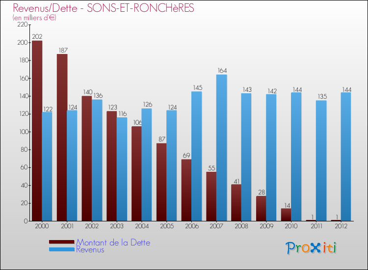 Evolution comparée de la dette et des revenus pour la commune de SONS-ET-RONCHèRES de 2000 à 2012 Comparaison de la dette et des revenus pour SONS-ET-RONCHèRES de 2000 à 2012