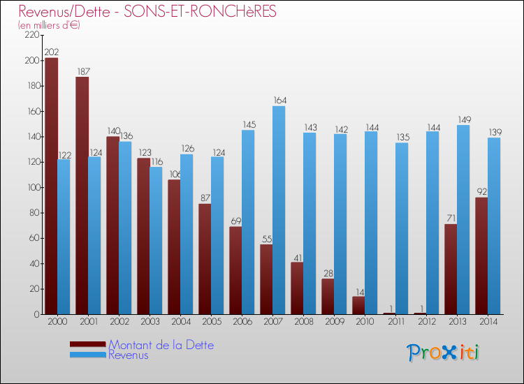 Evolution comparée de la dette et des revenus pour la commune de SONS-ET-RONCHèRES de 2000 à 2014 Comparaison de la dette et des revenus pour SONS-ET-RONCHèRES de 2000 à 2014