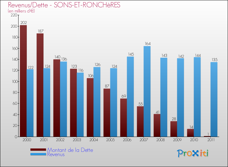 Evolution comparée de la dette et des revenus pour la commune de SONS-ET-RONCHèRES de 2000 à 2011 Comparaison de la dette et des revenus pour SONS-ET-RONCHèRES de 2000 à 2011