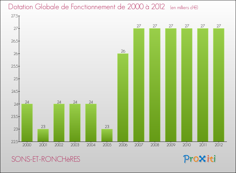 Evolution du montant de la Dotation Globale de Fonctionnement pour la commune de SONS-ET-RONCHèRES de 2000 à 2012 Evolution du montant de la Dotation Globale de Fonctionnement pour SONS-ET-RONCHèRES de 2000 à 2012