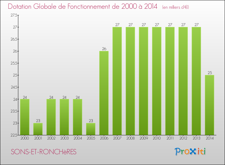 Evolution du montant de la Dotation Globale de Fonctionnement pour la commune de SONS-ET-RONCHèRES de 2000 à 2014 Evolution du montant de la Dotation Globale de Fonctionnement pour SONS-ET-RONCHèRES de 2000 à 2014