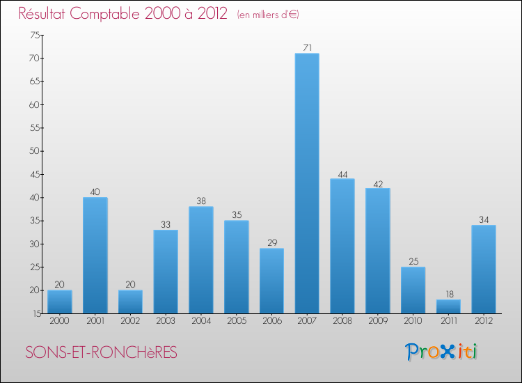 Evolution du résultat comptable pour la commune de SONS-ET-RONCHèRES de 2000 à 2012 Evolution du résultat comptable pour SONS-ET-RONCHèRES de 2000 à 2012