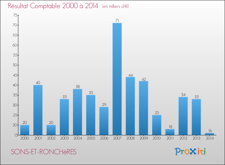 Evolution du résultat comptable pour la commune de SONS-ET-RONCHèRES de 2000 à 2014 Evolution du résultat comptable pour SONS-ET-RONCHèRES de 2000 à 2014