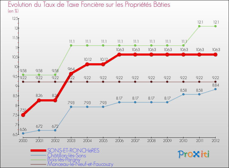 Evolution du taux de la taxe foncière sur le bati pour SONS-ET-RONCHèRES et les communes proches de 2000 à 2012 Comparaison des taux de taxe foncière sur le bati pour SONS-ET-RONCHèRES et les communes voisines de 2000 à 2012