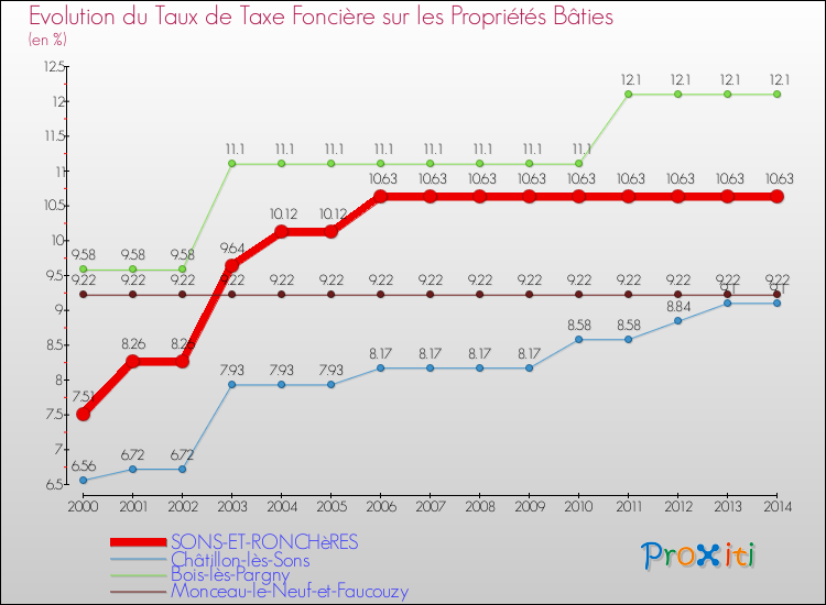 Evolution du taux de la taxe foncière sur le bati pour SONS-ET-RONCHèRES et les communes proches de 2000 à 2014 Comparaison des taux de taxe foncière sur le bati pour SONS-ET-RONCHèRES et les communes voisines de 2000 à 2014