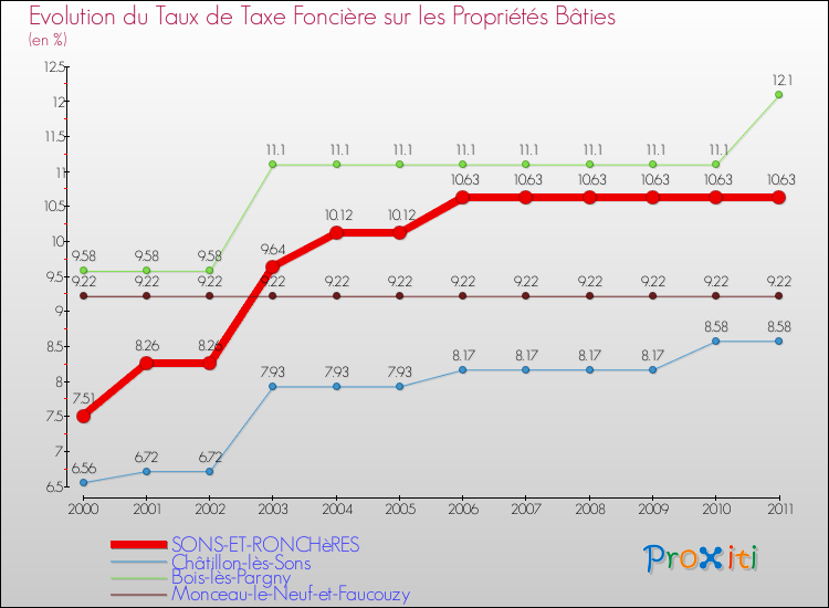 Evolution du taux de la taxe foncière sur le bati pour SONS-ET-RONCHèRES et les communes proches Comparaison des taux de taxe foncière sur le bati pour SONS-ET-RONCHèRES et les communes voisines