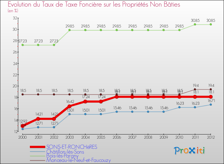 Evolution du taux de la taxe foncière sur les immeubles et terrains non batis pour SONS-ET-RONCHèRES et les communes proches de 2000 à 2012 Comparaison des taux de la taxe foncière sur les immeubles et terrains non batis pour SONS-ET-RONCHèRES et les communes voisines de 2000 à 2012