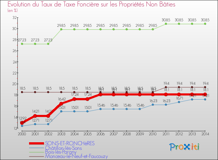 Evolution du taux de la taxe foncière sur les immeubles et terrains non batis pour SONS-ET-RONCHèRES et les communes proches de 2000 à 2014 Comparaison des taux de la taxe foncière sur les immeubles et terrains non batis pour SONS-ET-RONCHèRES et les communes voisines de 2000 à 2014