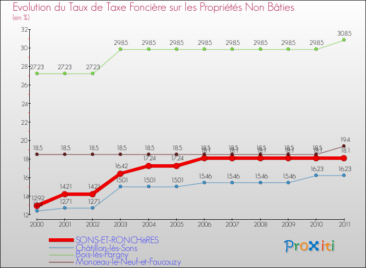Evolution du taux de la taxe foncière sur les immeubles et terrains non batis pour SONS-ET-RONCHèRES et les communes proches Comparaison des taux de la taxe foncière sur les immeubles et terrains non batis pour SONS-ET-RONCHèRES et les communes voisines