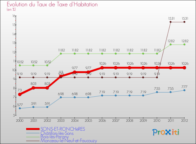 Evolution du taux de la taxe d'habitation pour SONS-ET-RONCHèRES et les communes proches Comparaison des taux de la taxe d'habitation pour SONS-ET-RONCHèRES et les communes voisines
