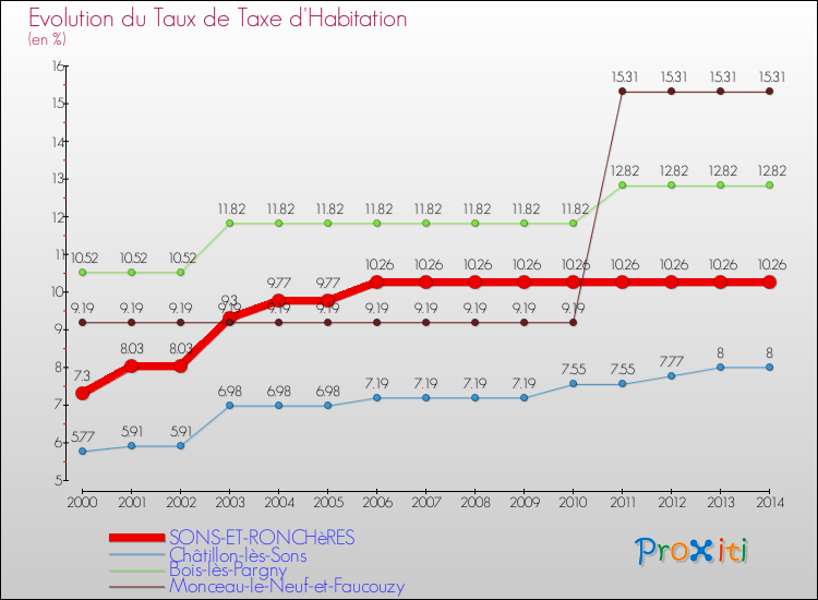 Evolution du taux de la taxe d'habitation pour SONS-ET-RONCHèRES et les communes proches de 2000 à 2014 Comparaison des taux de la taxe d'habitation pour SONS-ET-RONCHèRES et les communes voisines de 2000 à 2014