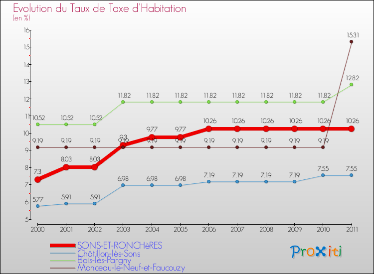Evolution du taux de la taxe d'habitation pour SONS-ET-RONCHèRES et les communes proches Comparaison des taux de la taxe d'habitation pour SONS-ET-RONCHèRES et les communes voisines